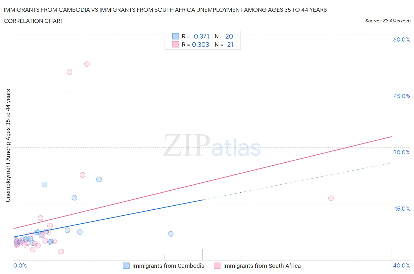 Immigrants from Cambodia vs Immigrants from South Africa Unemployment Among Ages 35 to 44 years