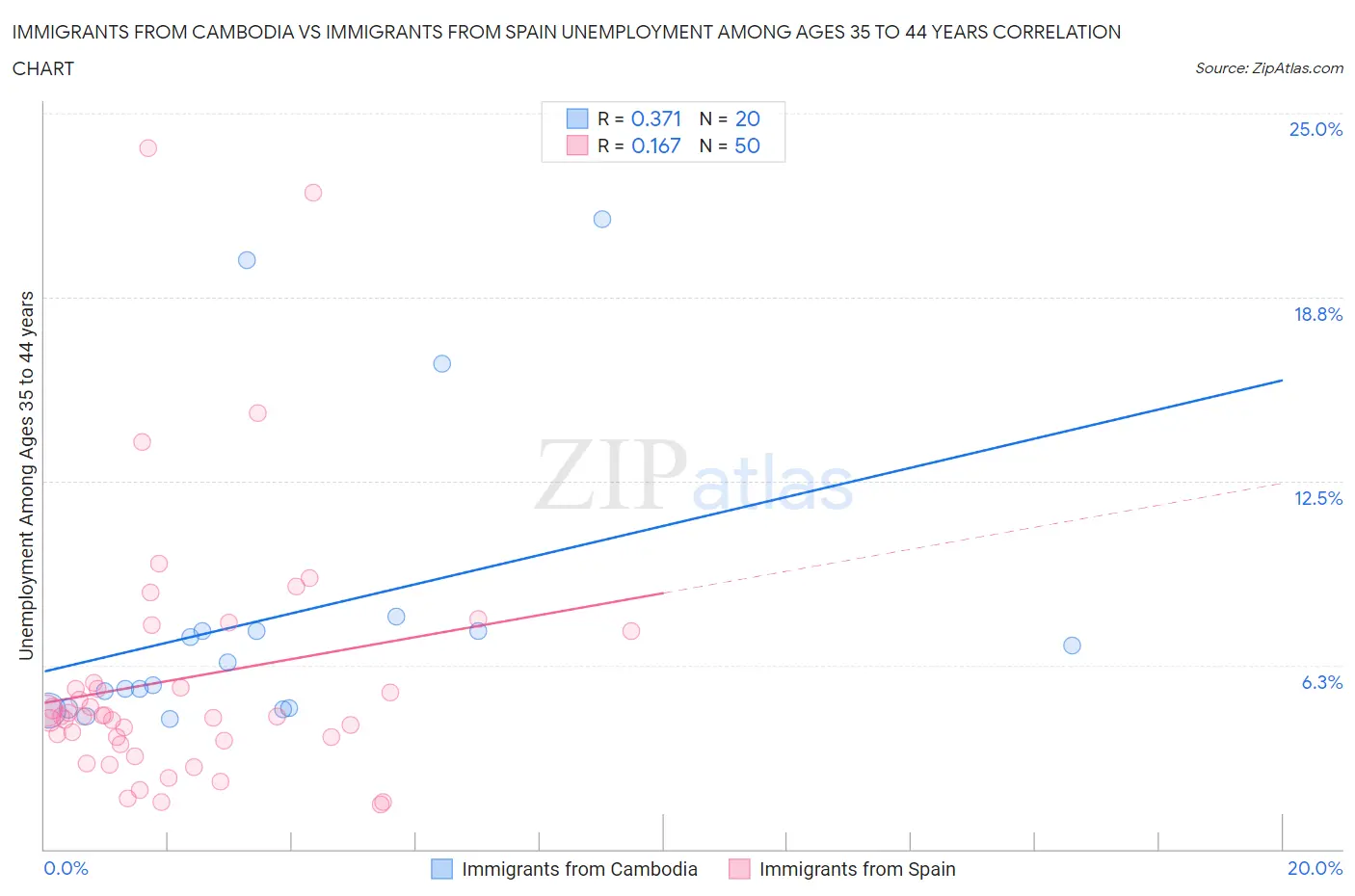 Immigrants from Cambodia vs Immigrants from Spain Unemployment Among Ages 35 to 44 years