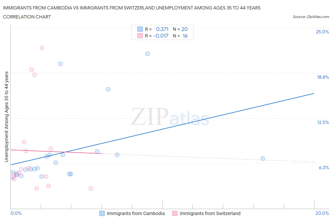 Immigrants from Cambodia vs Immigrants from Switzerland Unemployment Among Ages 35 to 44 years