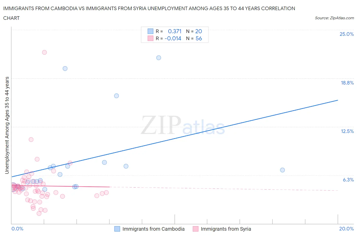 Immigrants from Cambodia vs Immigrants from Syria Unemployment Among Ages 35 to 44 years