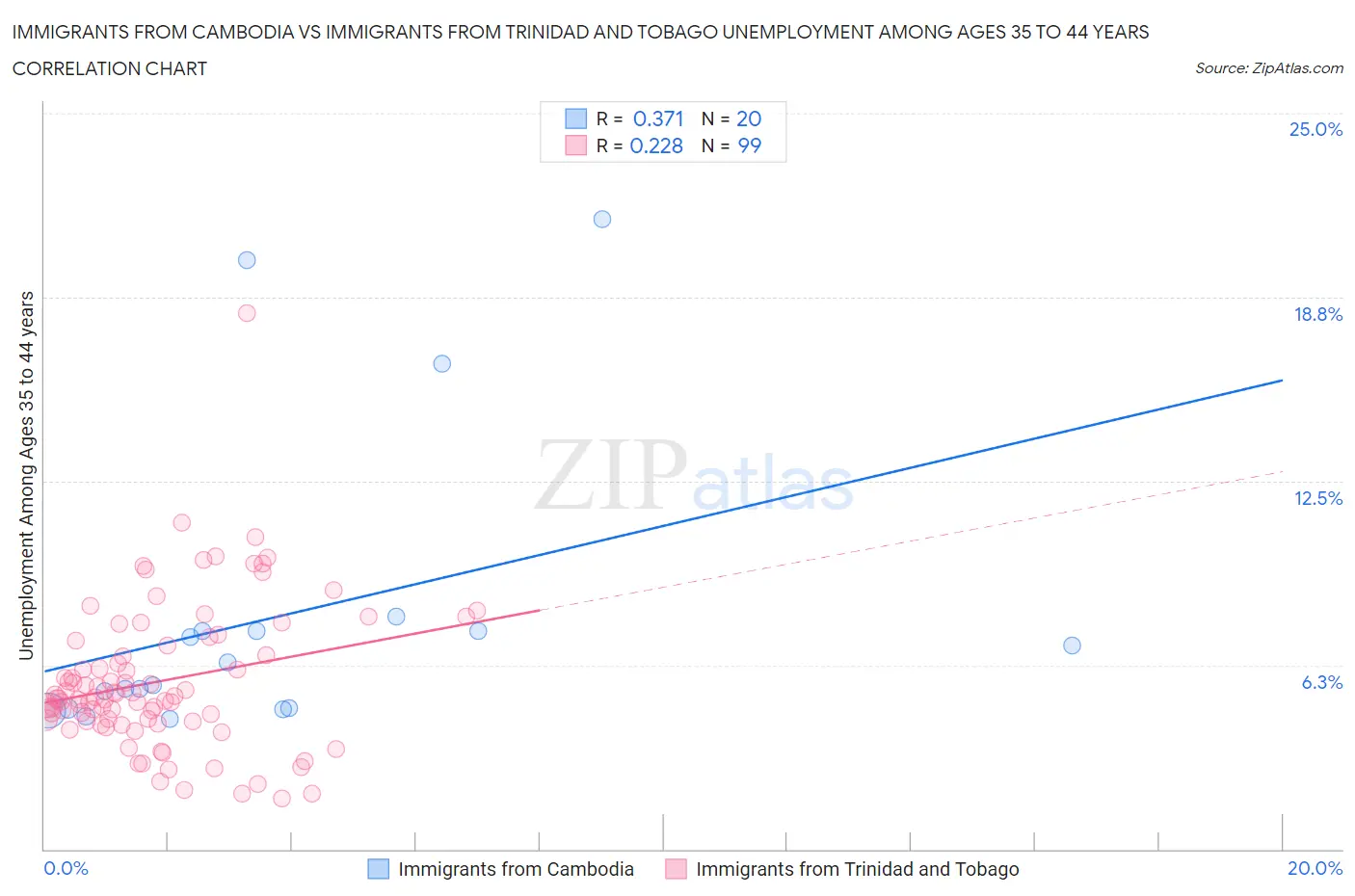 Immigrants from Cambodia vs Immigrants from Trinidad and Tobago Unemployment Among Ages 35 to 44 years