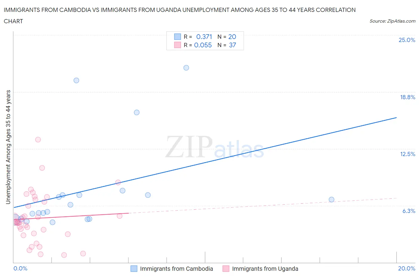 Immigrants from Cambodia vs Immigrants from Uganda Unemployment Among Ages 35 to 44 years