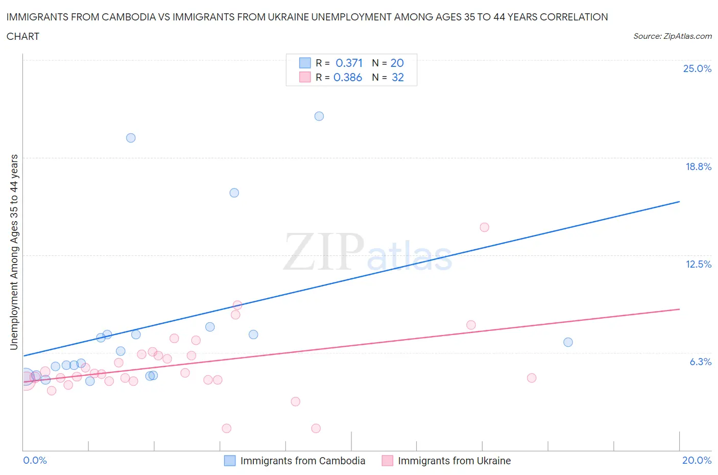 Immigrants from Cambodia vs Immigrants from Ukraine Unemployment Among Ages 35 to 44 years