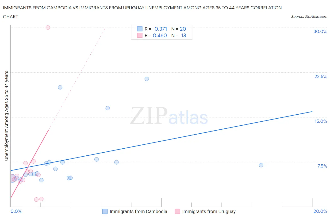 Immigrants from Cambodia vs Immigrants from Uruguay Unemployment Among Ages 35 to 44 years