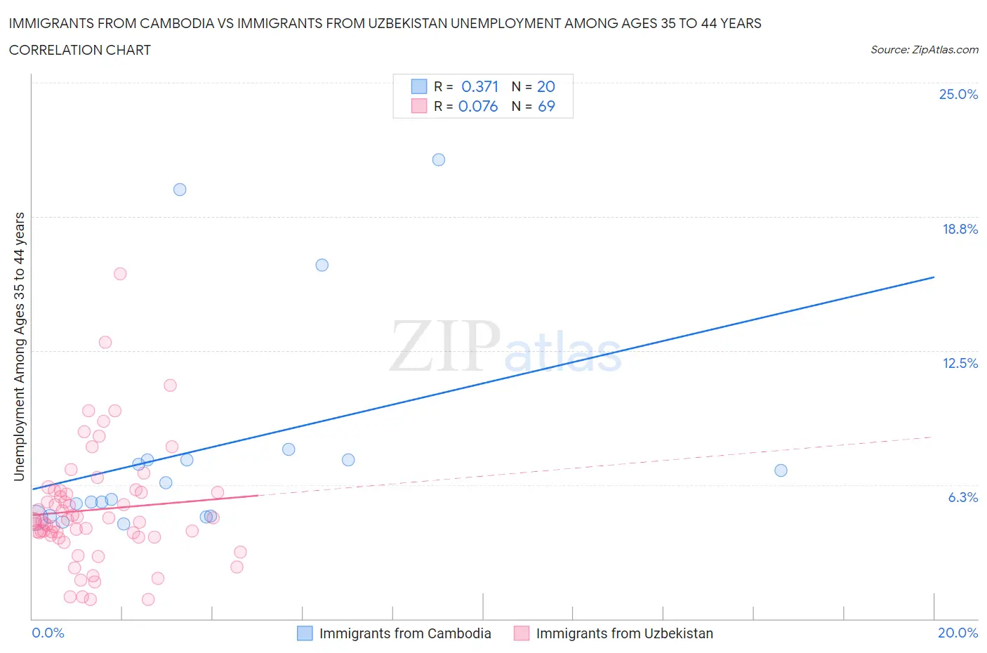 Immigrants from Cambodia vs Immigrants from Uzbekistan Unemployment Among Ages 35 to 44 years