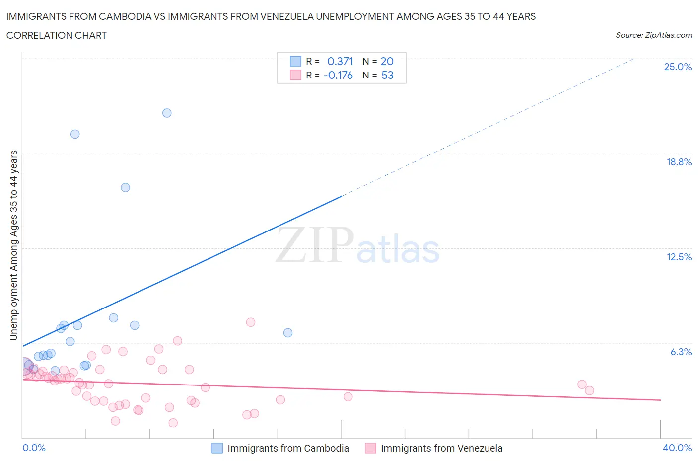 Immigrants from Cambodia vs Immigrants from Venezuela Unemployment Among Ages 35 to 44 years