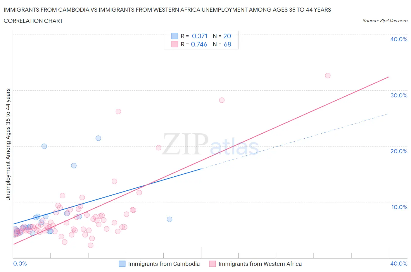 Immigrants from Cambodia vs Immigrants from Western Africa Unemployment Among Ages 35 to 44 years