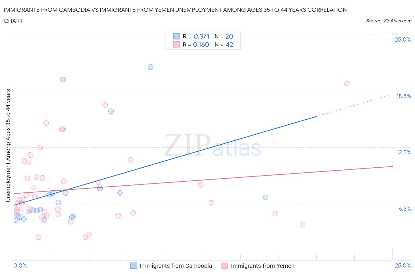 Immigrants from Cambodia vs Immigrants from Yemen Unemployment Among Ages 35 to 44 years