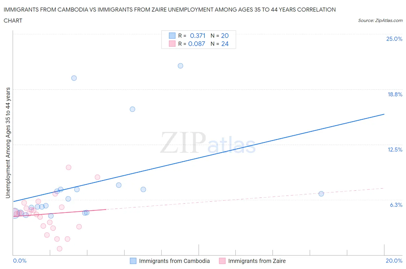 Immigrants from Cambodia vs Immigrants from Zaire Unemployment Among Ages 35 to 44 years