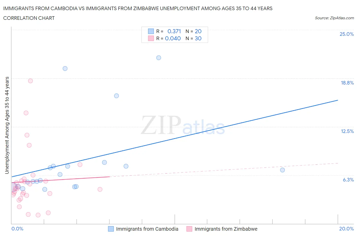 Immigrants from Cambodia vs Immigrants from Zimbabwe Unemployment Among Ages 35 to 44 years