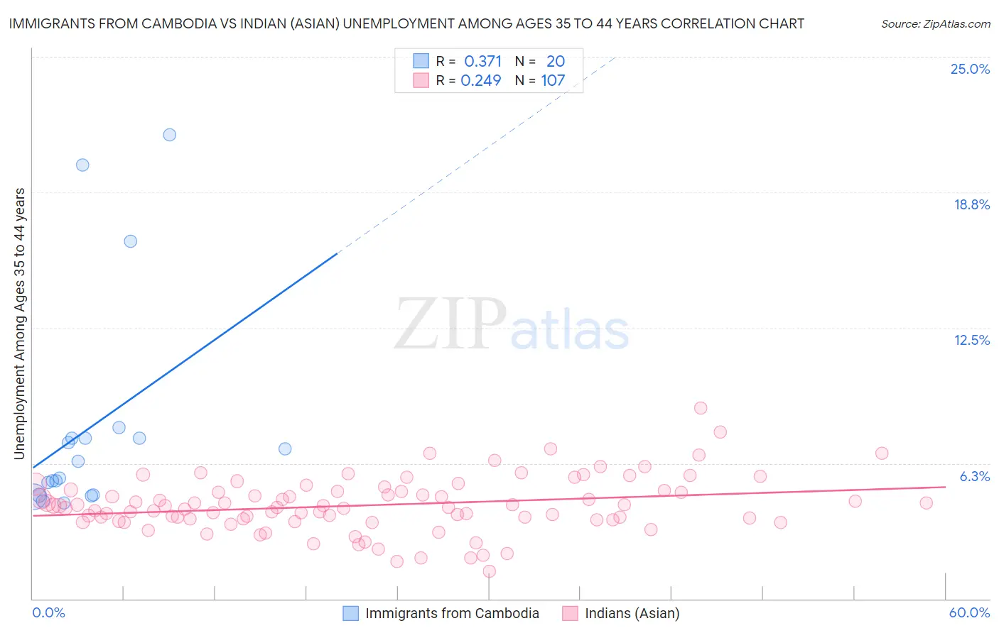 Immigrants from Cambodia vs Indian (Asian) Unemployment Among Ages 35 to 44 years