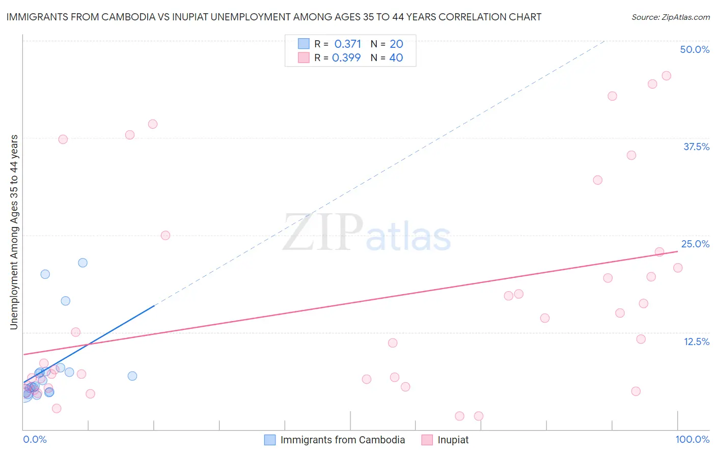 Immigrants from Cambodia vs Inupiat Unemployment Among Ages 35 to 44 years