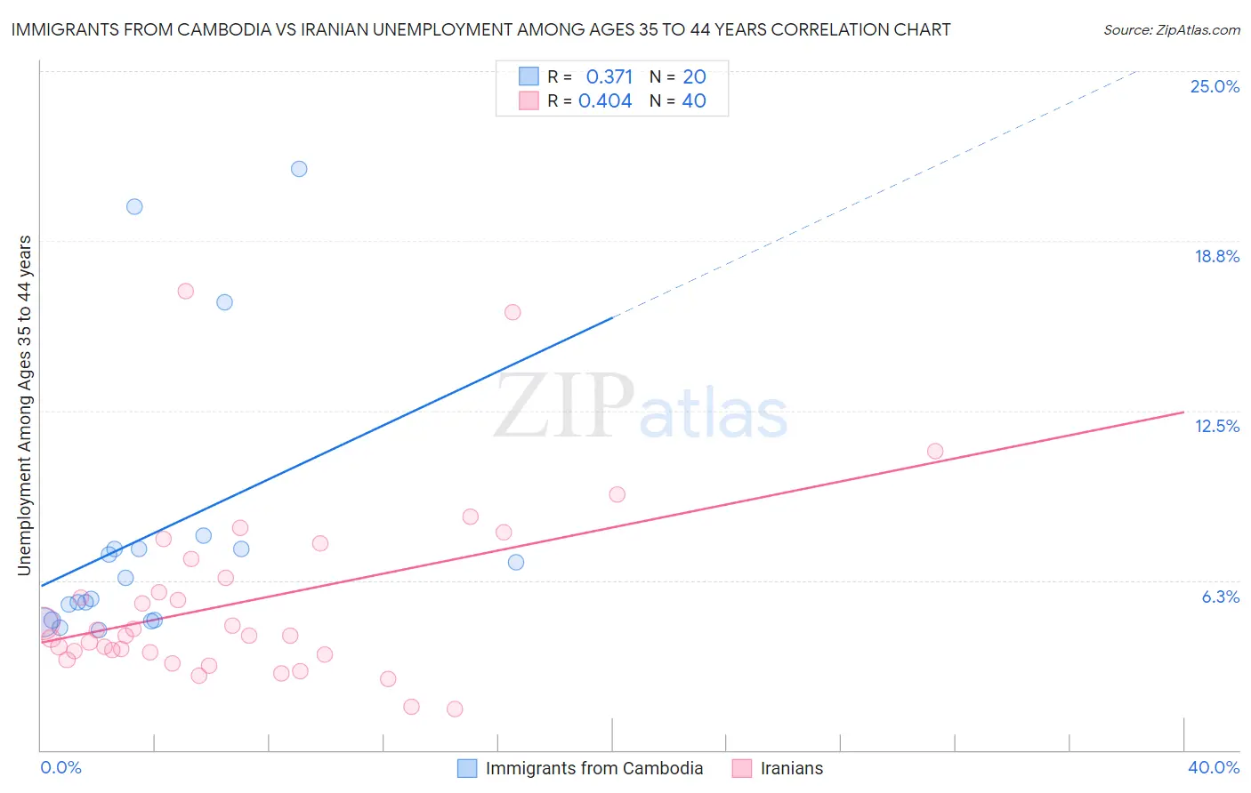 Immigrants from Cambodia vs Iranian Unemployment Among Ages 35 to 44 years