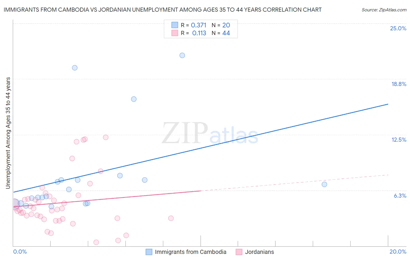 Immigrants from Cambodia vs Jordanian Unemployment Among Ages 35 to 44 years