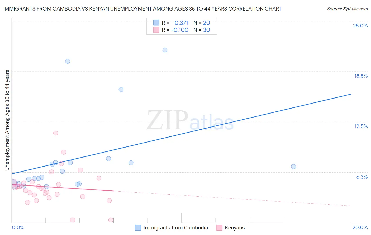 Immigrants from Cambodia vs Kenyan Unemployment Among Ages 35 to 44 years