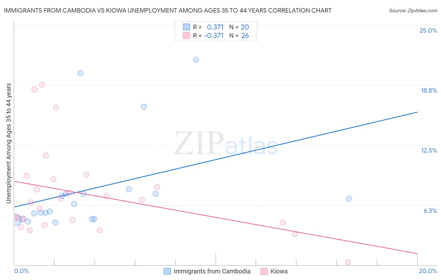 Immigrants from Cambodia vs Kiowa Unemployment Among Ages 35 to 44 years