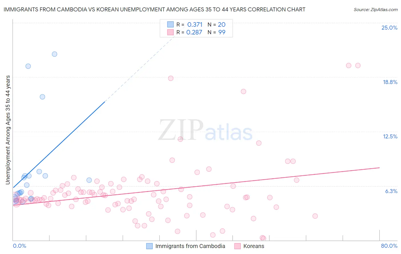 Immigrants from Cambodia vs Korean Unemployment Among Ages 35 to 44 years