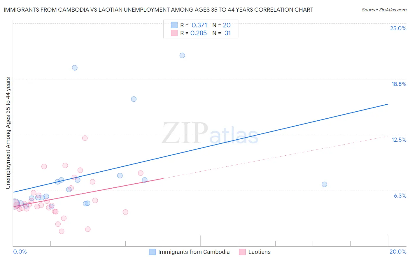 Immigrants from Cambodia vs Laotian Unemployment Among Ages 35 to 44 years