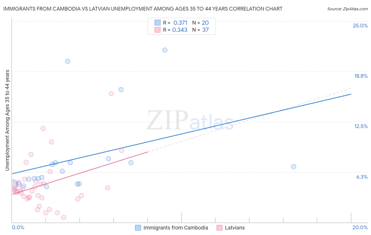 Immigrants from Cambodia vs Latvian Unemployment Among Ages 35 to 44 years