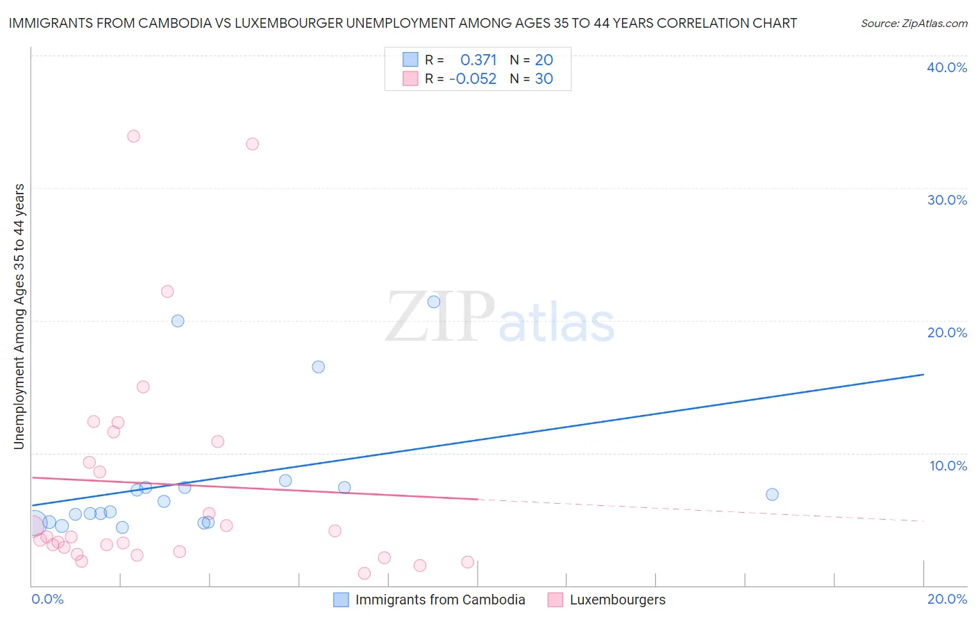 Immigrants from Cambodia vs Luxembourger Unemployment Among Ages 35 to 44 years