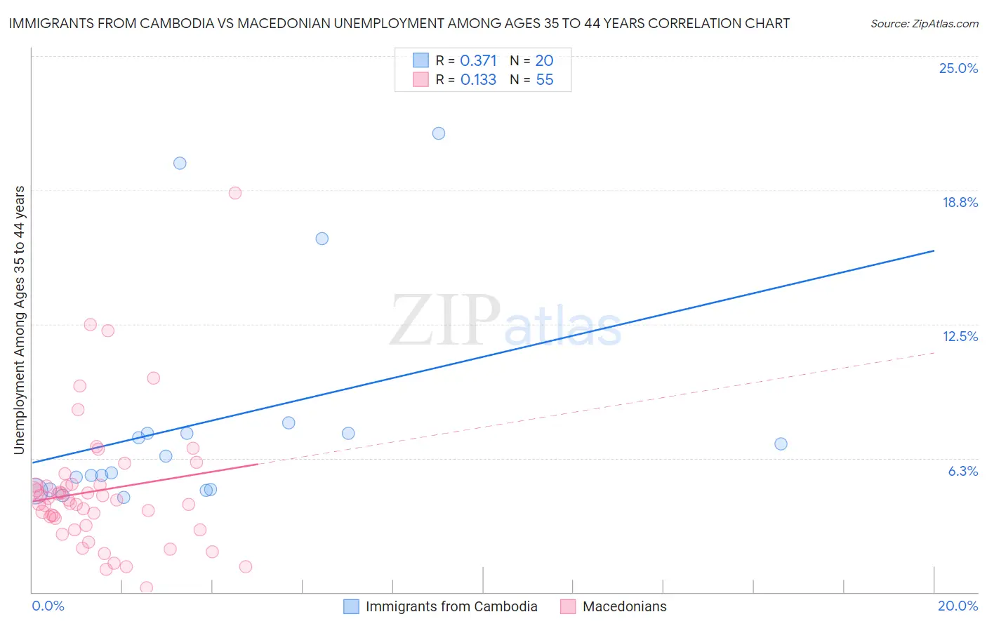 Immigrants from Cambodia vs Macedonian Unemployment Among Ages 35 to 44 years