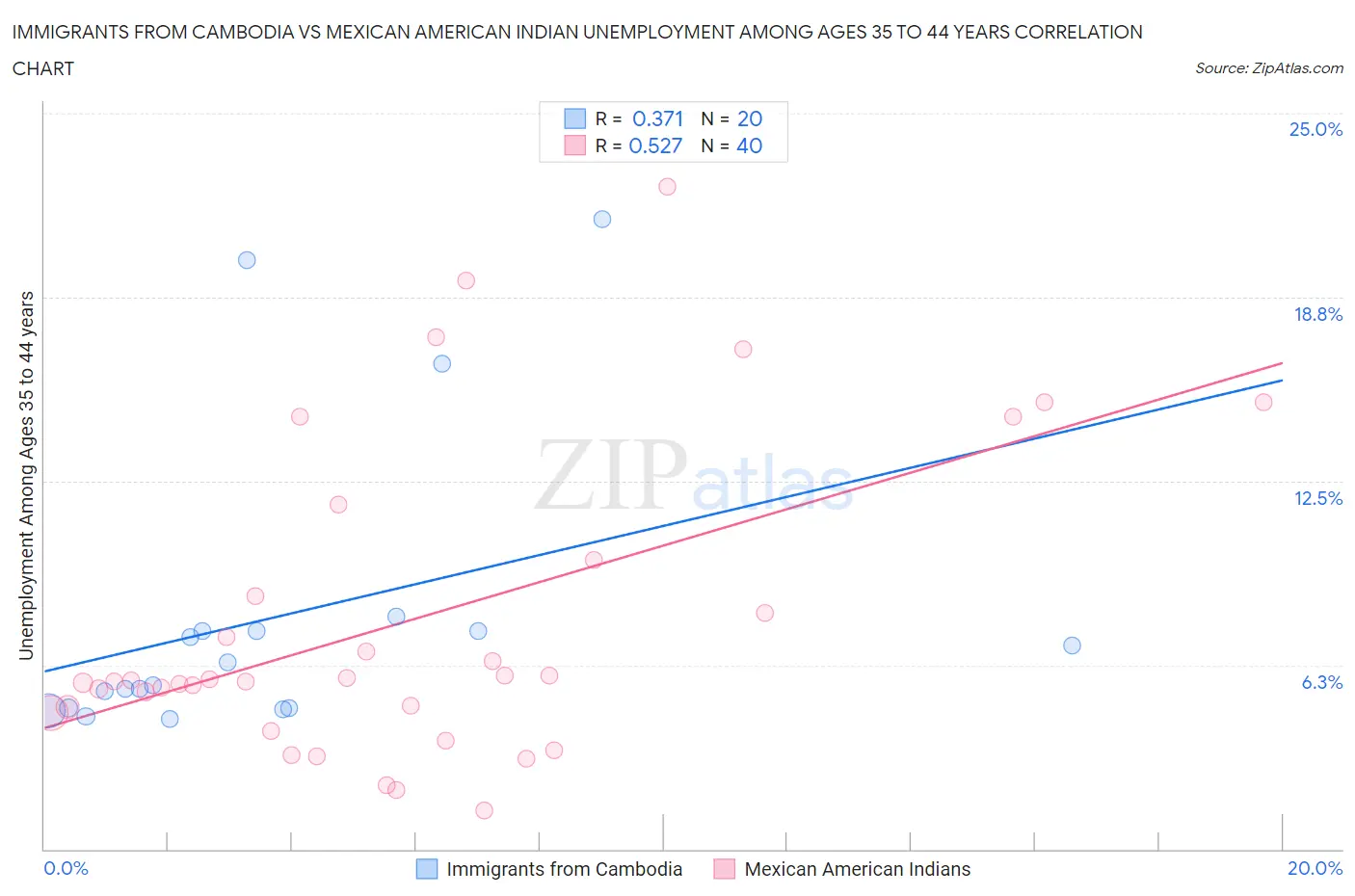 Immigrants from Cambodia vs Mexican American Indian Unemployment Among Ages 35 to 44 years