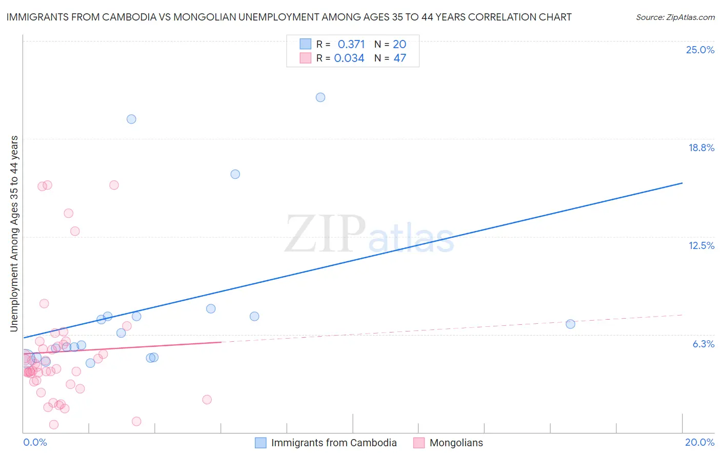 Immigrants from Cambodia vs Mongolian Unemployment Among Ages 35 to 44 years