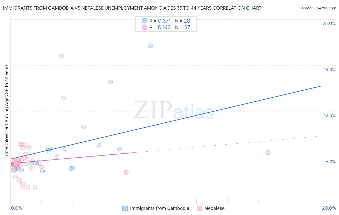 Immigrants from Cambodia vs Nepalese Unemployment Among Ages 35 to 44 years