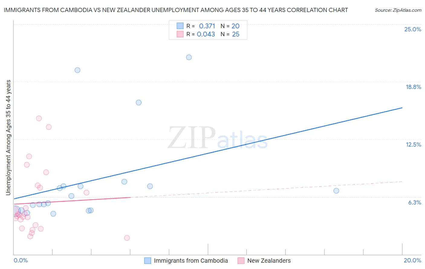 Immigrants from Cambodia vs New Zealander Unemployment Among Ages 35 to 44 years