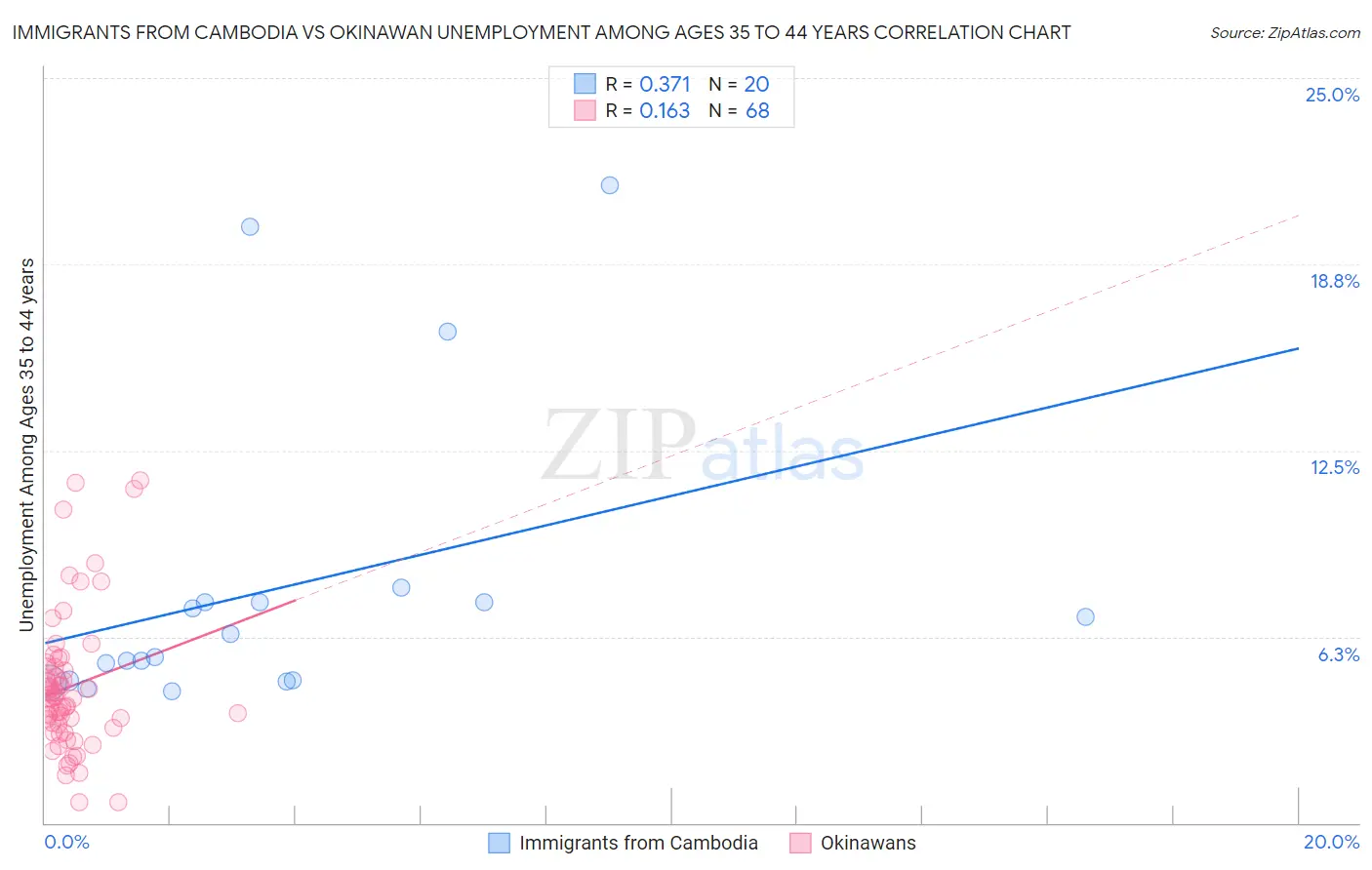 Immigrants from Cambodia vs Okinawan Unemployment Among Ages 35 to 44 years