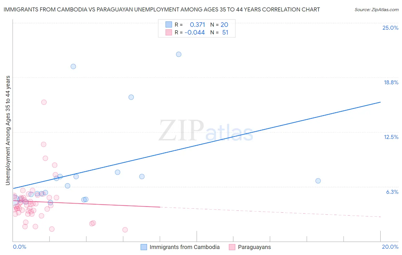 Immigrants from Cambodia vs Paraguayan Unemployment Among Ages 35 to 44 years