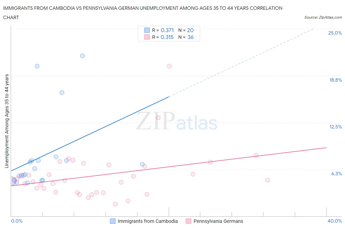 Immigrants from Cambodia vs Pennsylvania German Unemployment Among Ages 35 to 44 years