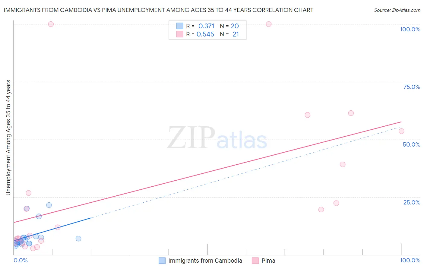 Immigrants from Cambodia vs Pima Unemployment Among Ages 35 to 44 years