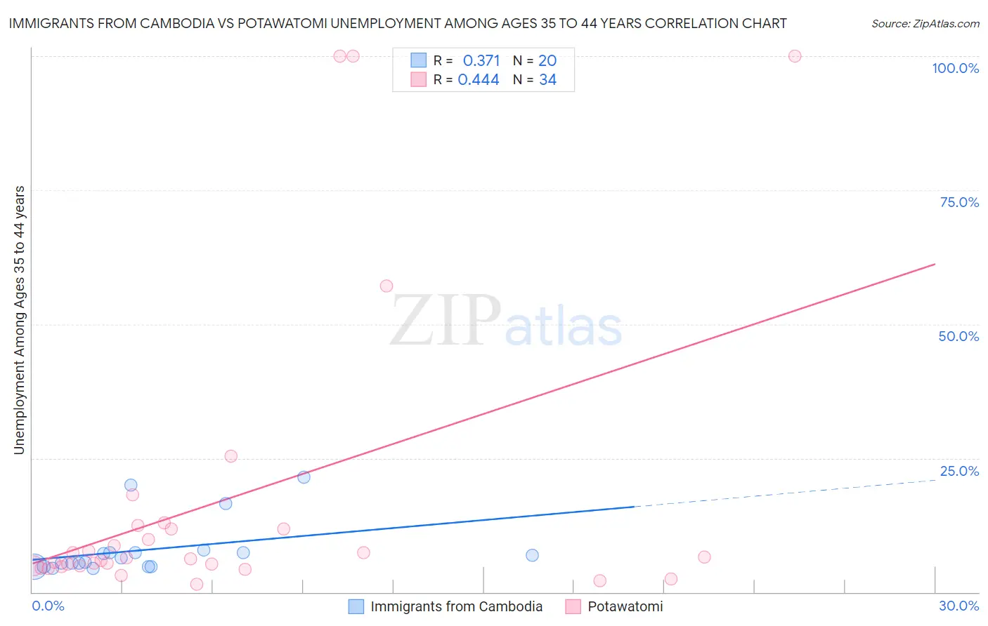 Immigrants from Cambodia vs Potawatomi Unemployment Among Ages 35 to 44 years