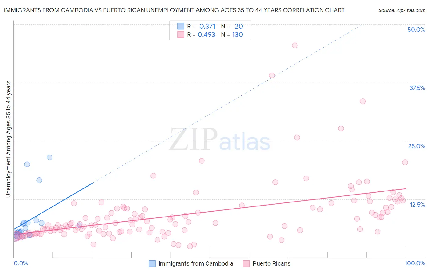 Immigrants from Cambodia vs Puerto Rican Unemployment Among Ages 35 to 44 years