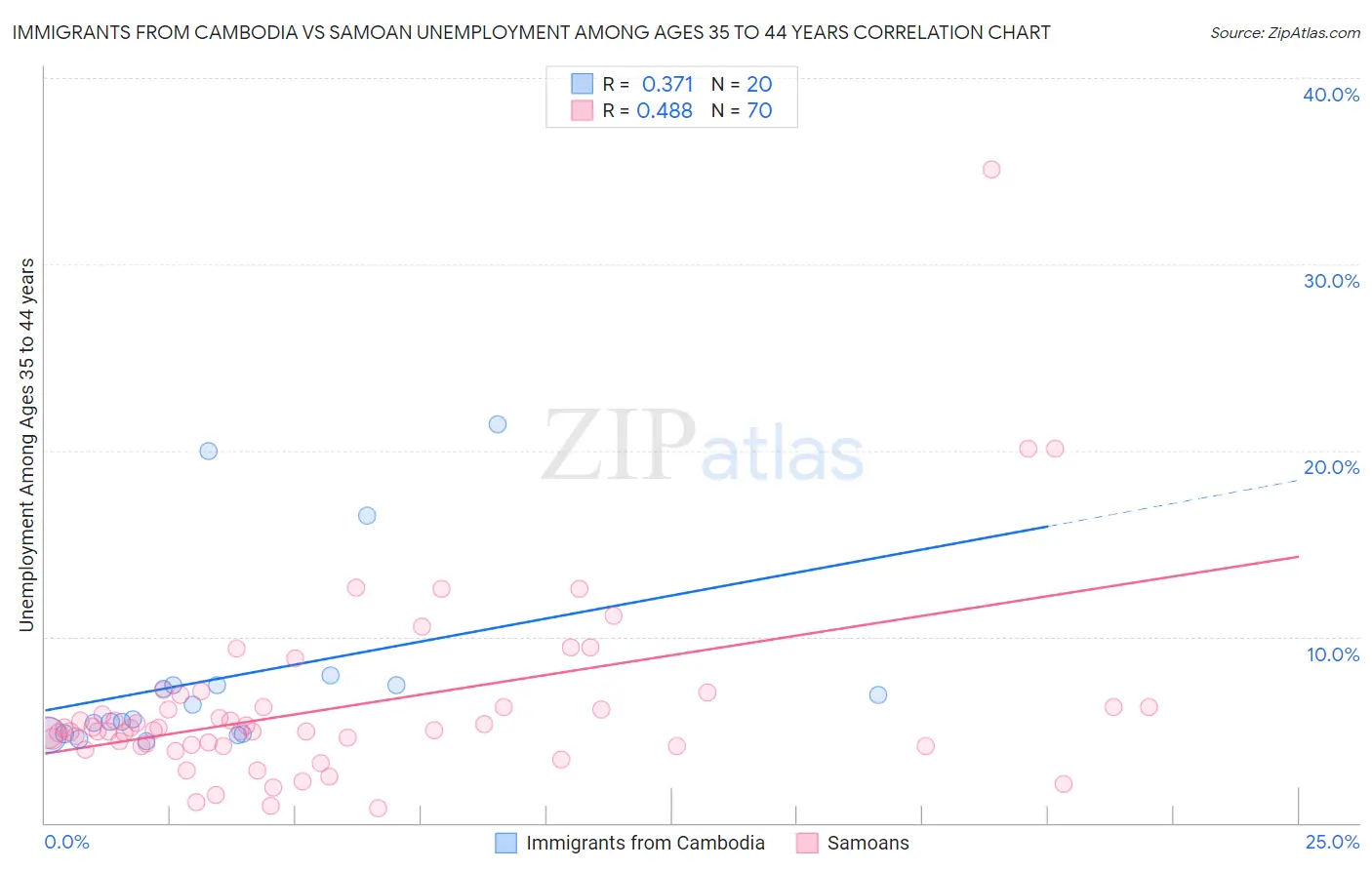 Immigrants from Cambodia vs Samoan Unemployment Among Ages 35 to 44 years