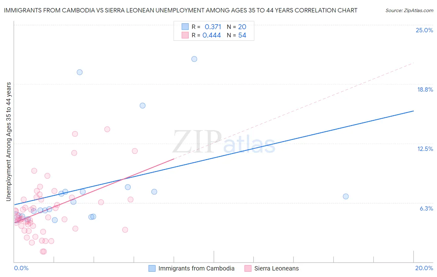 Immigrants from Cambodia vs Sierra Leonean Unemployment Among Ages 35 to 44 years