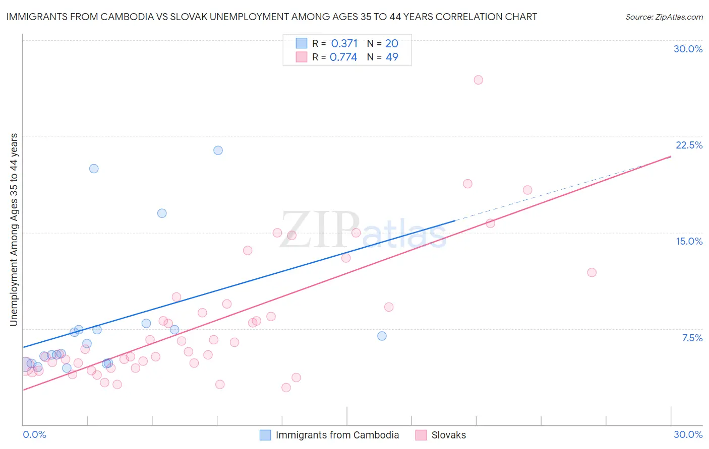 Immigrants from Cambodia vs Slovak Unemployment Among Ages 35 to 44 years