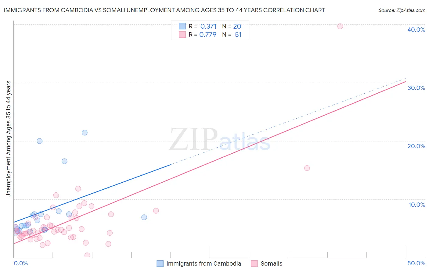 Immigrants from Cambodia vs Somali Unemployment Among Ages 35 to 44 years