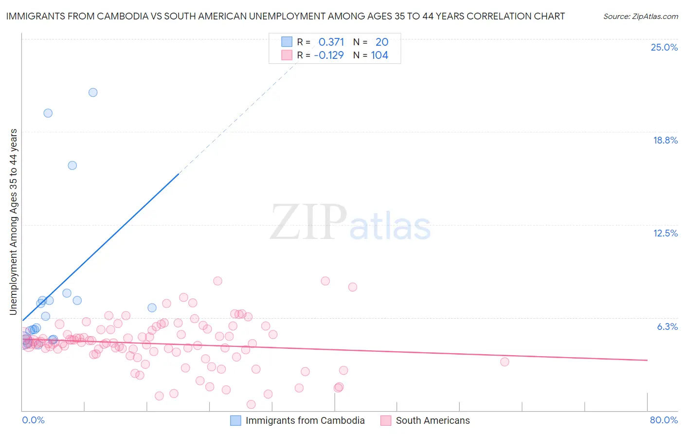 Immigrants from Cambodia vs South American Unemployment Among Ages 35 to 44 years