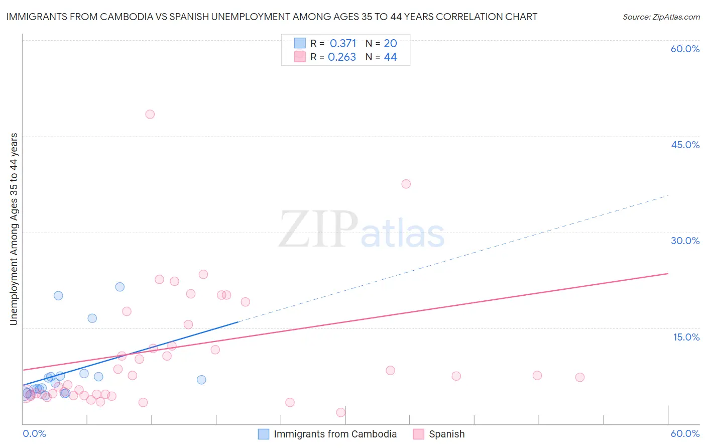 Immigrants from Cambodia vs Spanish Unemployment Among Ages 35 to 44 years