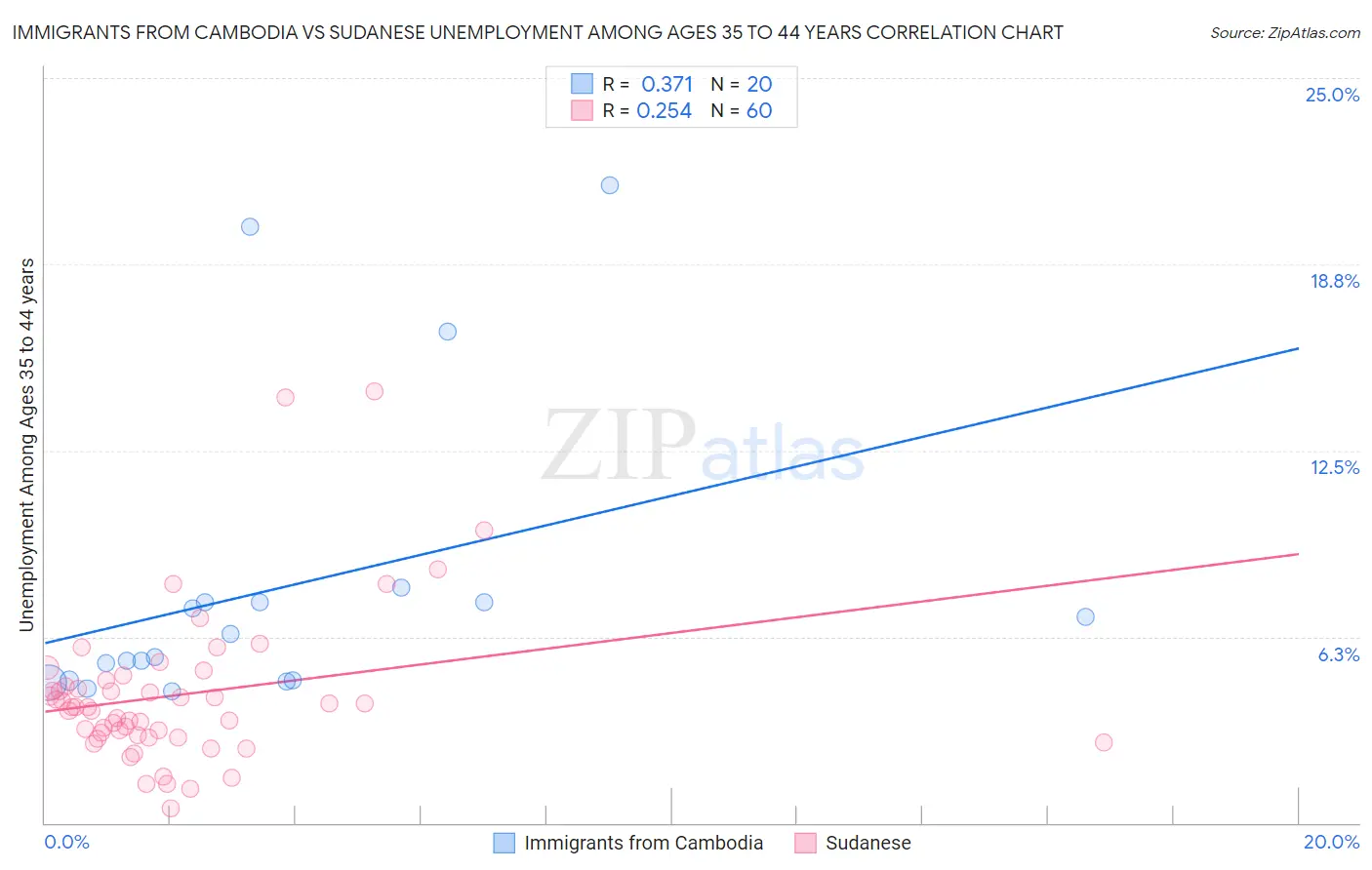 Immigrants from Cambodia vs Sudanese Unemployment Among Ages 35 to 44 years