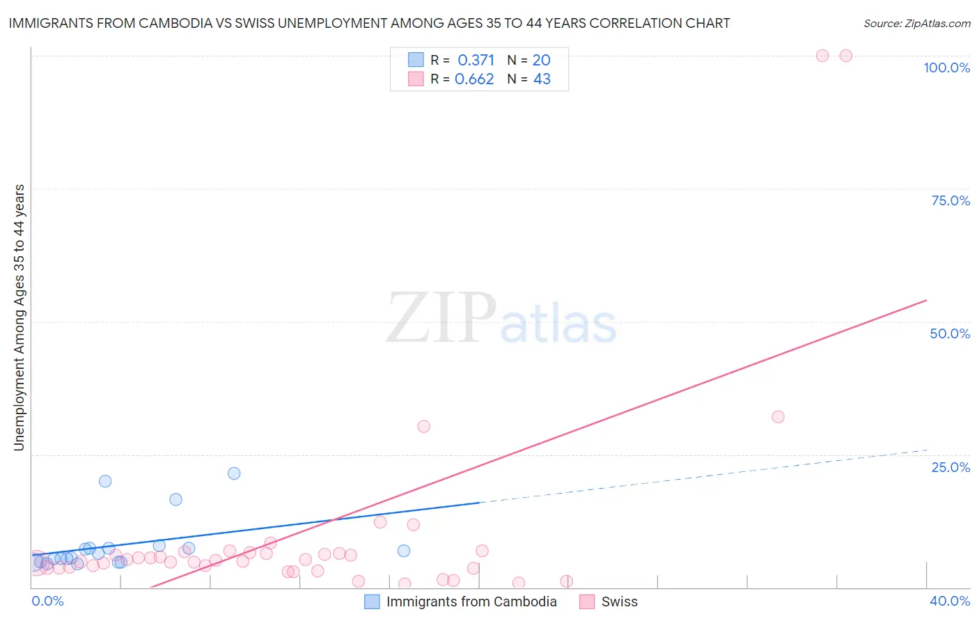 Immigrants from Cambodia vs Swiss Unemployment Among Ages 35 to 44 years