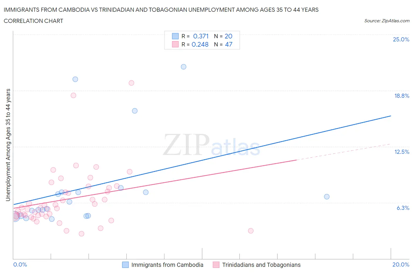 Immigrants from Cambodia vs Trinidadian and Tobagonian Unemployment Among Ages 35 to 44 years