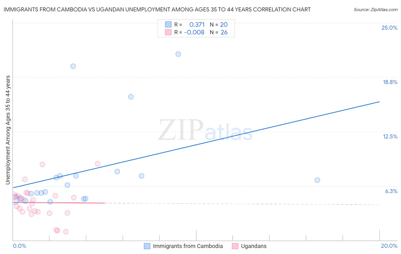 Immigrants from Cambodia vs Ugandan Unemployment Among Ages 35 to 44 years