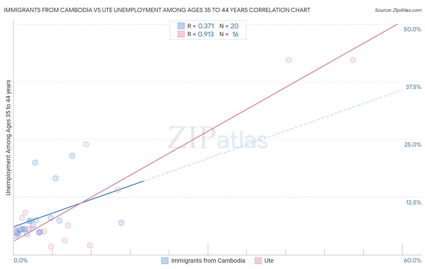 Immigrants from Cambodia vs Ute Unemployment Among Ages 35 to 44 years