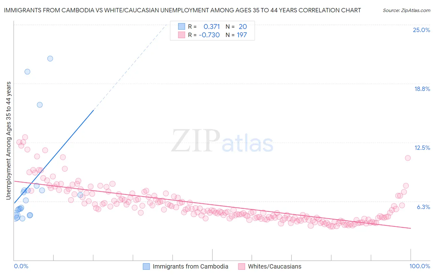 Immigrants from Cambodia vs White/Caucasian Unemployment Among Ages 35 to 44 years