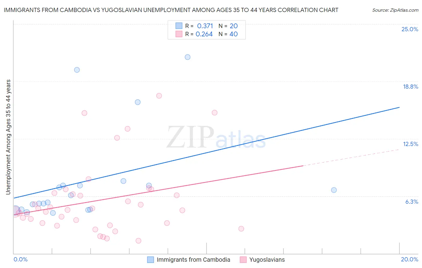 Immigrants from Cambodia vs Yugoslavian Unemployment Among Ages 35 to 44 years