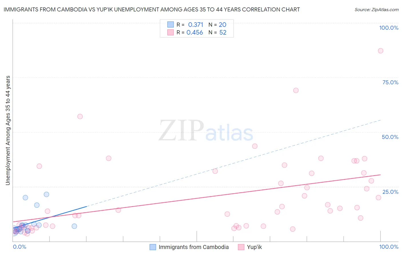 Immigrants from Cambodia vs Yup'ik Unemployment Among Ages 35 to 44 years