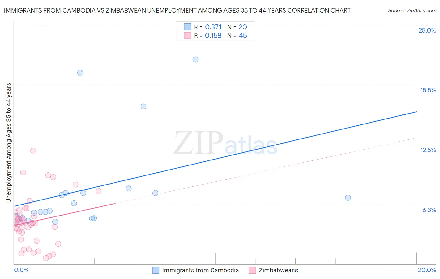 Immigrants from Cambodia vs Zimbabwean Unemployment Among Ages 35 to 44 years